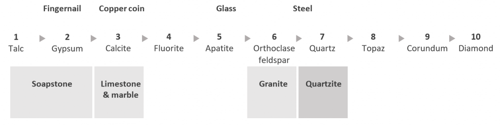 Mohs scale of mineral hardness